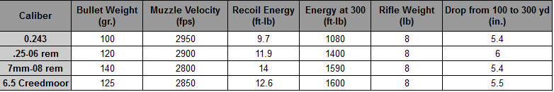 deer rifle recoil table